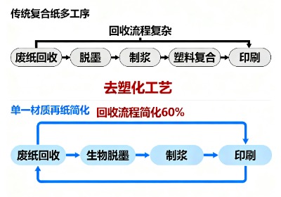 高回收功能纸：包装印刷的绿色升级方案
