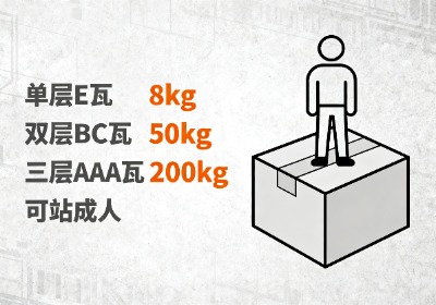 纸箱承重翻3倍！看懂瓦楞才算懂包装